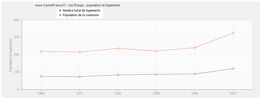 Les Étangs : population et logements